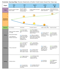My Experiences With Banks An Introduction To Omni Channel Customer Experiences Ux Research Design Consultants Klientskij Opyt