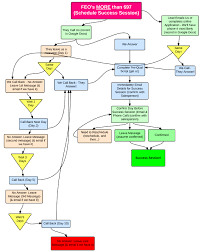 Feo Flow Charts Follow Up Process Fit Pro Essentials