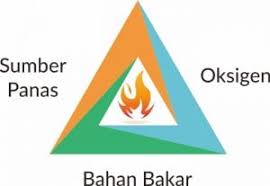 Kemudian api yang berasal dari sumber panas yang kecil itu akan membakar bahan bakar nya seperti kayu apakah ada yang tahu api yang paling panas itu api berwarna apa? Teori Segitiga Api Dan Asal Mula Api Pemadamapi Id