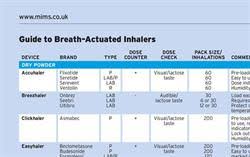 Asthma medication table for children and youth aged ≤18 years. Asthma Devices Chart Rasem