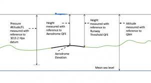 The height of physical features such as mountains is measured from the sea level rather than the ground level. Altimeter Pressure Settings Skybrary Aviation Safety