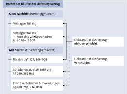 Eine leistung ist fällig, wenn der schuldner sie erbringen muss, weil der gläubiger die leistung fordern kann. Bgb Schuldrecht Ubersicht Zusammenfassung