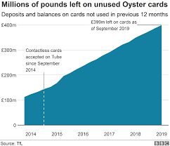 oyster card the growing fortune that remains unclaimed