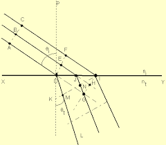 Each point on the wavefront acts as a secondary light source emitting a spherical wave. How Waves Move Around The Corner Huygens Principle Explained Physics In My View