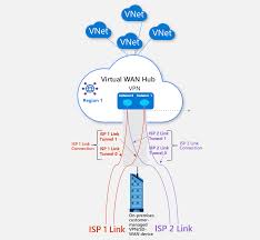 Ispmanager is a web hosting & linux server control panel for both dedicated server and vps management, as well as shared and reselling hosting provisioning. Azure Path Selection Across Multiple Isp Links Azure Virtual Wan Microsoft Docs
