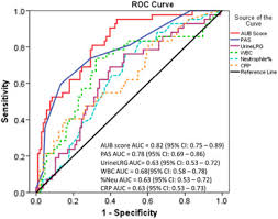 If an inflamed appendix is not removed, it is likely to rupture, leading to greater complications and pain. A Novel Noninvasive Appendicitis Score With A Urine Biomarker Journal Of Pediatric Surgery