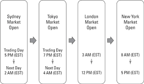 The cryptocurrency market is open 24/7 but it's still good to know when regions and markets are active. 3 Short Term Cryptocurrency Investing Time Frames Dummies