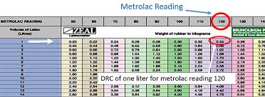 Metrolac Chart Reading Calculate Dry Rubber Content Online