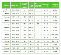 развитие ребенка от 0 до 1 года по месяцам Rost I Ves Detej Do Goda Tablica Razvitiya Rebenka Fizicheskoe Razvitie Rebenka Do Goda