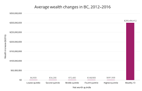 Whose wealth is it anyway? BC's top 10 billionaires and the rest of us :  Policy Note