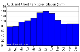 auckland new zealand annual climate with monthly and yearly