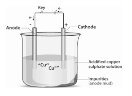 Why Does Electroplating Take Place On The Cathode And Electrorefining Take  Place On The Anode? | Homework.Study.Com