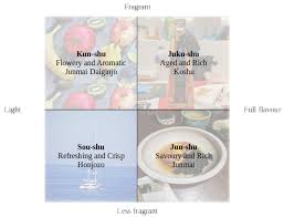 Ssi Sake Taste Profiles Sugidama Sake Blog