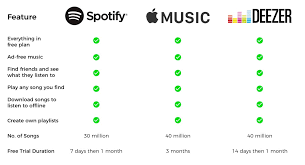 5 Things I Learned From My Comparative Study Of Spotify