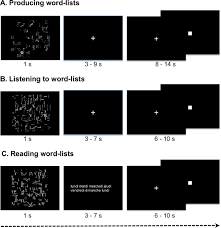 I have a javascript function that received a word to scramble, and then i choose random indexes within a certain limit to create a new. Large Scale Plurimodal Networks Common To Listening Production And Reading Word Lists An Fmri Study Combining Tasks Induced Activation And Intrinsic Connectivity In 144 Right Handers Biorxiv