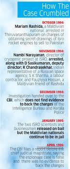 Nambi Narayanan Isro Spy Case The Scientist Who Came In