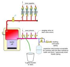 If you are going to the trouble of installing bleeders i would recommend the automatic bleeder. Hydronic Circuit Purging The Basics Hpac Magazine