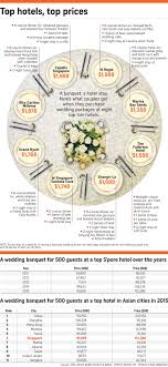 Price Of Wedding Tables Hits New High Singapore News Top Stories The Straits Times