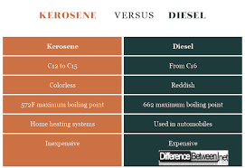 Difference Between Kerosene And Diesel Difference Between