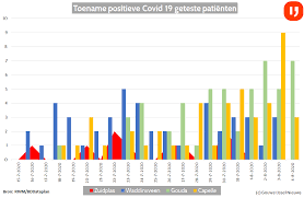Daarvan zijn er nog 273 actief. Geen Nieuwe Corona Besmettingen In Zuidplas En Waddinxveen Vandaag Gouwe Ijssel Nieuws