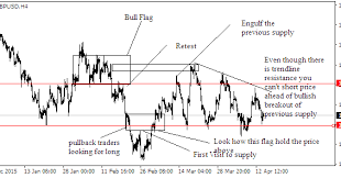 Why Trendline And Price Action Traders Fail Price Action Analysis Based On Supply And Demand Imbalance Forex Trading Strategies Trading