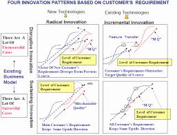 Clayton Christensen Innovation Patterns Innovation Management Data Science Learning Economics Lessons