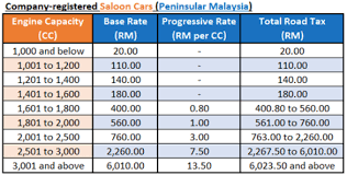 Did you ever wonder how much road tax you need to pay? How Much Do You Know About Malaysian Road Tax