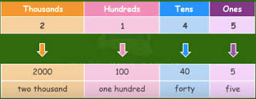 Writing Numbers In Words Up To 10000 Home Campus