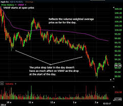 Volume Weighted Average Price An Introduction