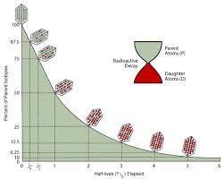 Radiometric dating is a method by which the age of materials such as rocks can be determined. Coral Age Dating