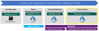 Native applications are developed to perform a specific task on a particular mobile platform. Was Gilt Fur Cloudnative Anwendungen Microsoft Docs
