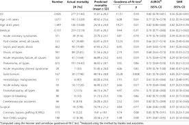 Simplified acute physiology score iii. Calibration And Discrimination Of Saps 3 And Smrs For All Patients And Download Table
