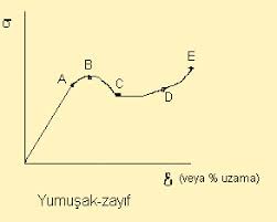 Yapı malzemesi 1 |gerilme birim şekil değiştirme grafiği (sigma epsilon eğrisi) epsilon nedir gerilme nedir gerilme birim şekil. Polimerlerin Mekanik Ozellikleri Gerlim Gerinim Egrileri Polimerlerin Mekanik Ozellikleri Polimer Kimyasi Kimya Polimerlerin Mekanik Ozellikleri Turkce Bilgi Ansiklopedi Sozluk
