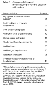Adjustments in classroom environment, curriculum planning, and assessment, will help you accommodate and challenge each member of your class. Facts From Nlts2 Secondary School Experiences Of Students With Autism Accommodations Services And Supports Provided To Students With Autism
