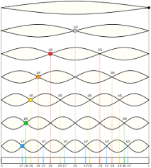 Harmonic Wikipedia