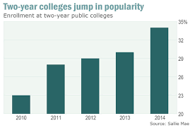 Some institutions offer an accelerated option that allows students to complete the program in only one year. Is An Associate S Degree The New Bachelor S Degree Marketwatch