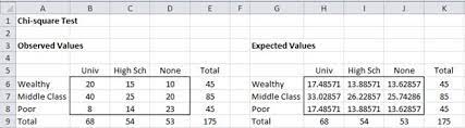 Chi Square Independence Testing Real Statistics Using Excel