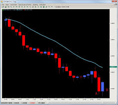 Piercing Pattern Candlestick Price Action Forex Piercing