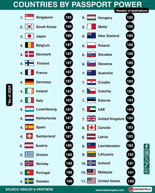 Countries by Passport Power compares nations based on the level of global travel access their passports provide. #norway #germany #passports #canada #singapore #australia #greece #usa #spain #france
