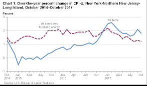 Consumer Price Index New York Northern New Jersey October