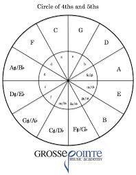 Circle Of 5ths Pdf Free Pdf Download Music Theory Chart For