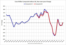 Case Shiller House Prices Indices Up For The First Year Over Year Since Before The Recession Began This Or That Questions Index House Prices