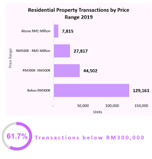 The property buying restrictions that you should know about. 9 Key Takeaways From Napic Real Estate Malaysia Market Report 2019