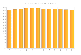 Find out singapore, singapore local weather forecast and weather conditions. Singapore Weather In December 2021 Singapore Averages Weather 2 Visit