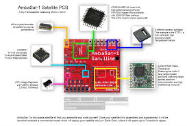 But in order to understand what it is and how it works, let's first talk about how the internet. Ambasat Build Your Very Own Space Satellite