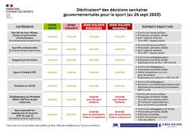 Les données concernant les cas confirmés, les hospitalisations et la. Covid19 Resume Des Nouvelles Mesures Pour Le Sport 28 09 2020 Valencedagen Fr