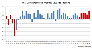 Economic Growth Picks Up But The Boost Comes With An