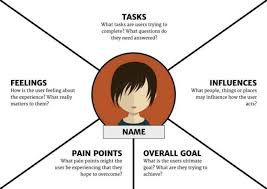 The four quadrants refer to what a user says, does, thinks, or feels. 10 Tips To Develop Better Empathy Maps Adobe Xd Ideas