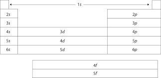 2 7 The Periodic Table Chemistry Libretexts