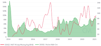 Interact with fully customizable live dogecoin (doge) charts with expert price and growth features, all time value history, and usd comparison. Dogecoin Price Analysis Active Addresses Fees And Google Trends Hit New All Time Highs Brave New Coin